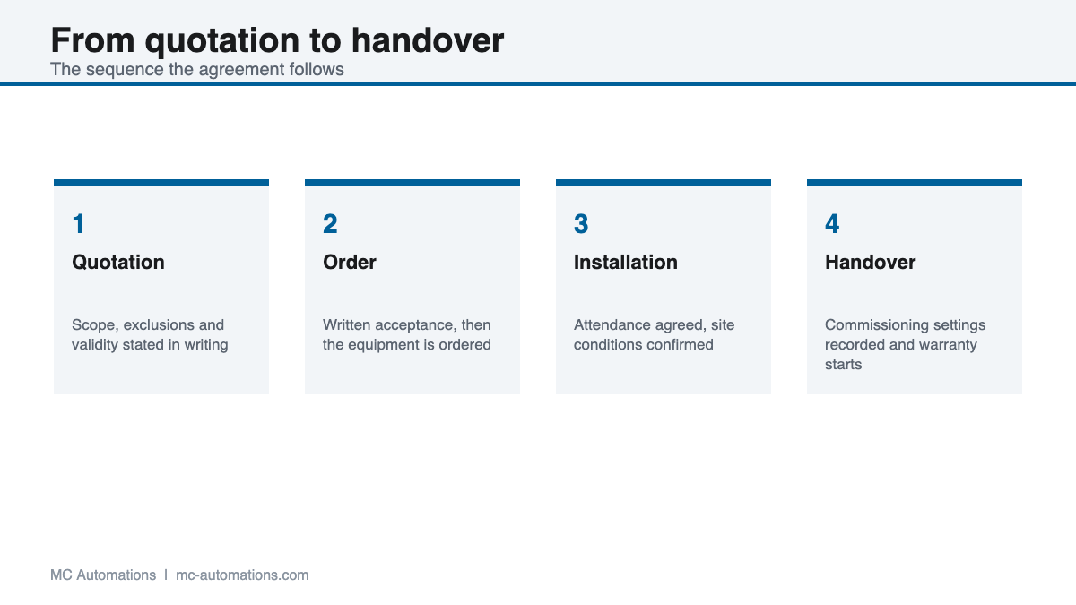 Order sequence under these terms and conditions