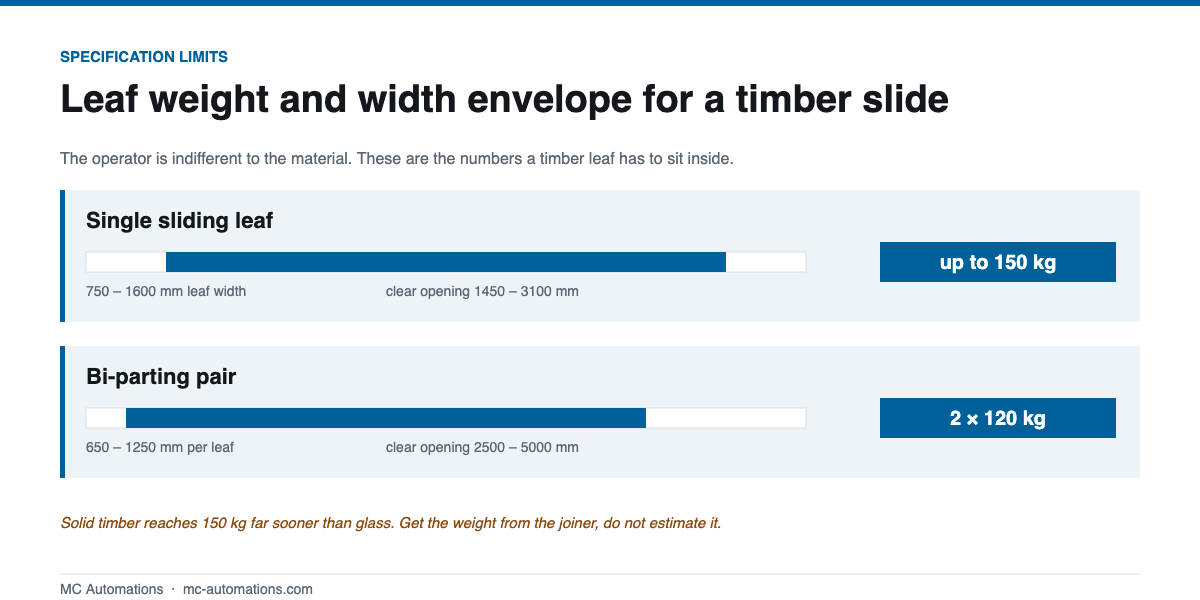 Leaf weight and width limits for wooden automatic sliding doors on the MC-125 operator