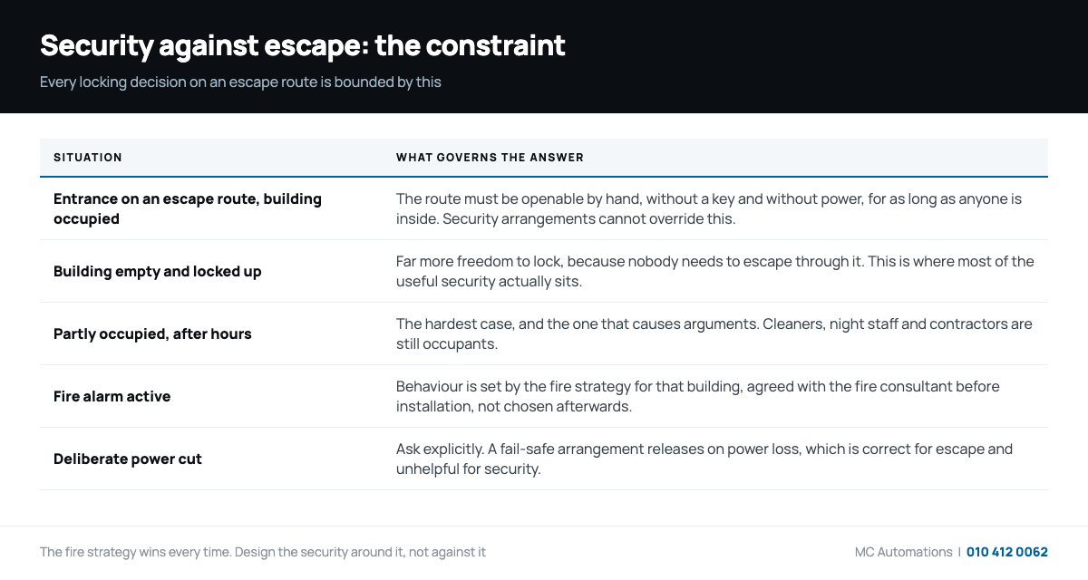 Automatic Door Security: What a Glass Entrance Can and Cannot Do How escape-route requirements constrain automatic door security decisions