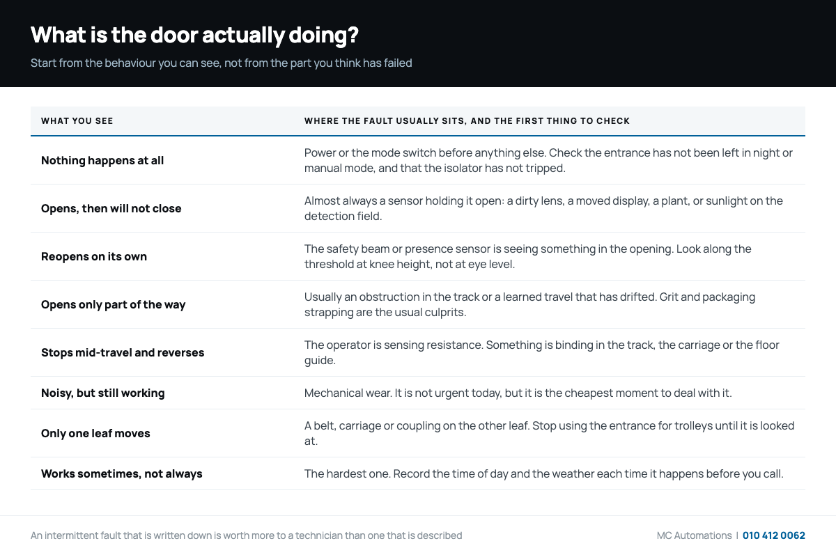 Automatic door troubleshooting table matching what you see at the door to where the fault usually sits