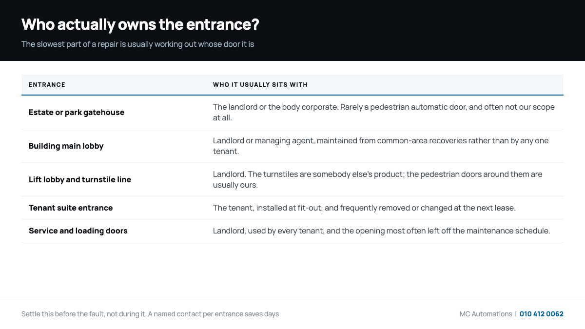 Office Park Automatic Doors: Multi-Tenant Buildings Who owns each entrance in a multi-tenant building and who maintains office park automatic doors