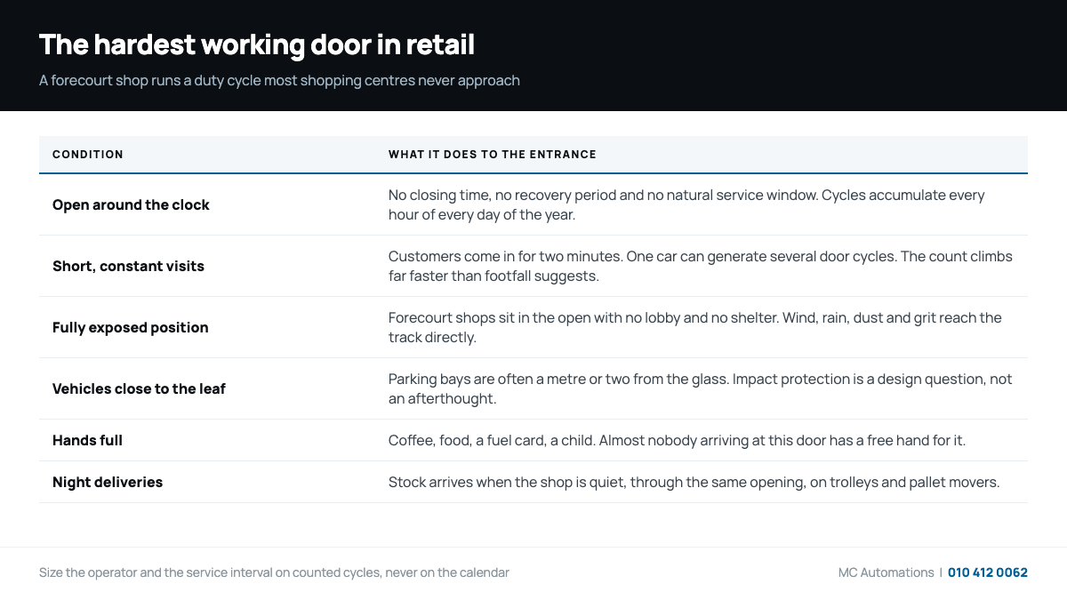 Petrol Station Automatic Doors: Forecourt Shop Entrances Why petrol station automatic doors run a harder duty cycle than ordinary retail