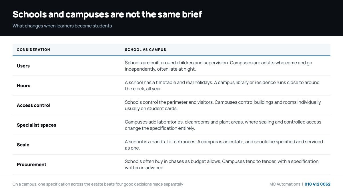 How campus requirements differ from automatic doors for schools
